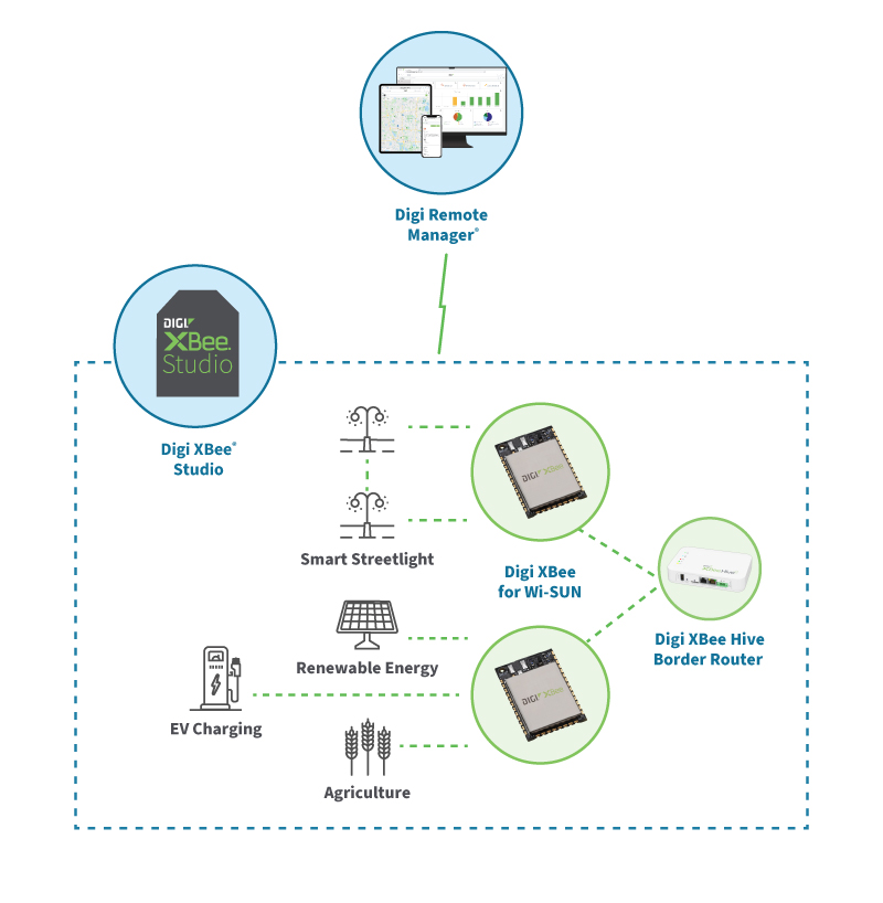 Digi XBee for Wi-SUN