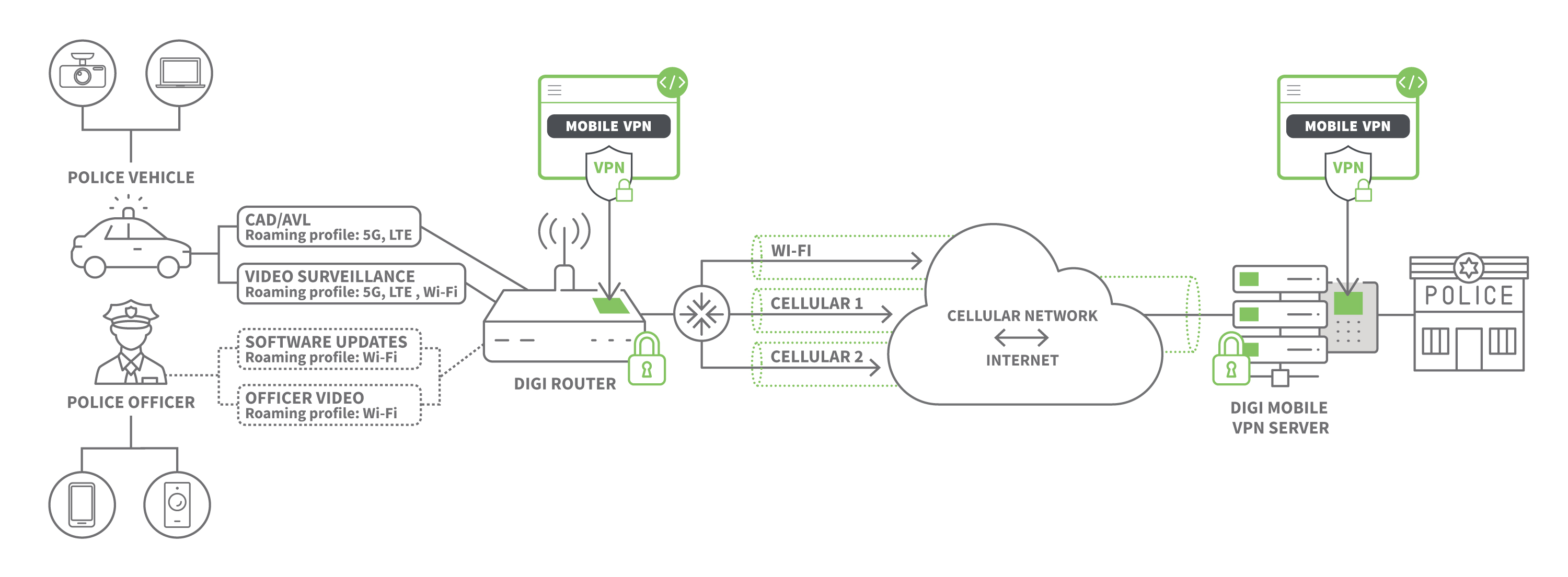 digi-mobile-vpn-diagram-horizontal Digi Mobile VPN diagram