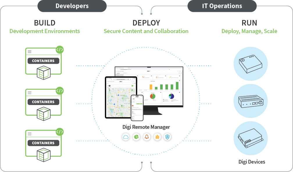 Digi Containers build-deploy-run diagram Dig Containers build-deploy-run diagram