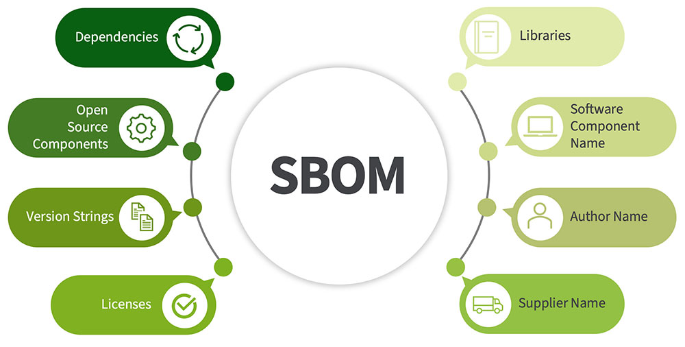 SBOM components