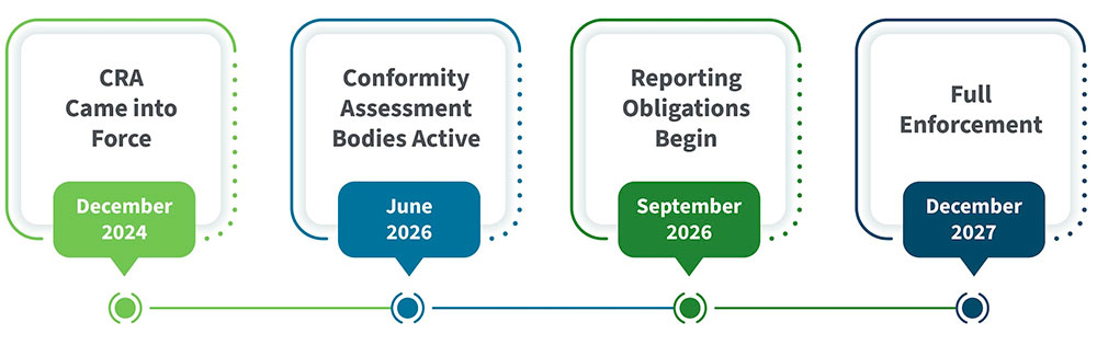 Cyber Resilience Act timeline